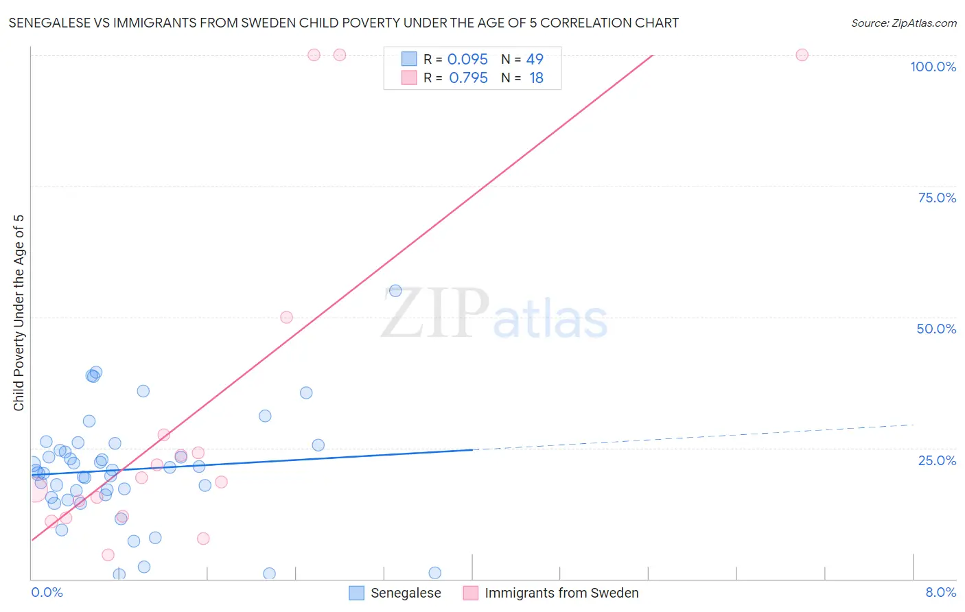 Senegalese vs Immigrants from Sweden Child Poverty Under the Age of 5