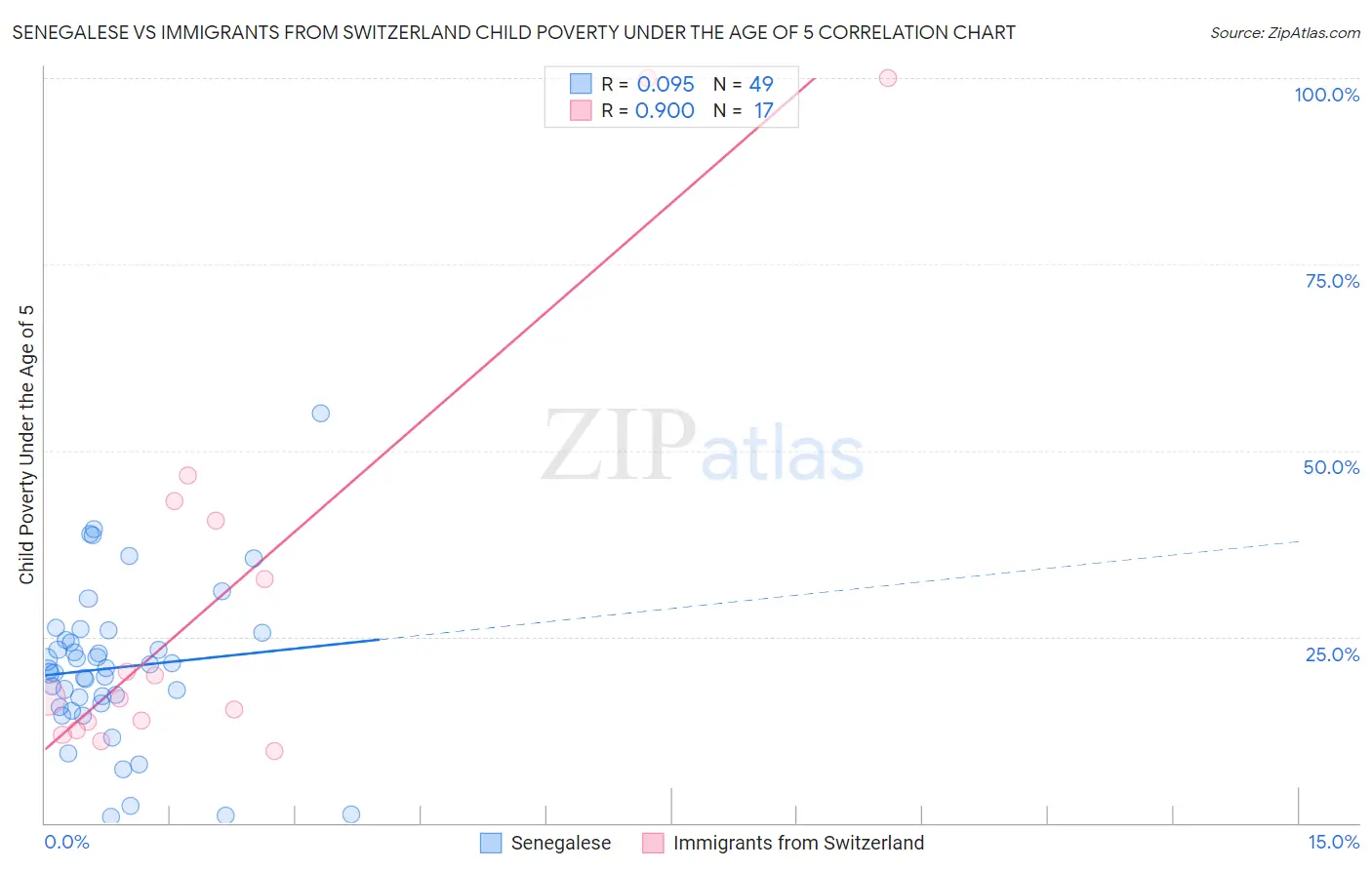 Senegalese vs Immigrants from Switzerland Child Poverty Under the Age of 5