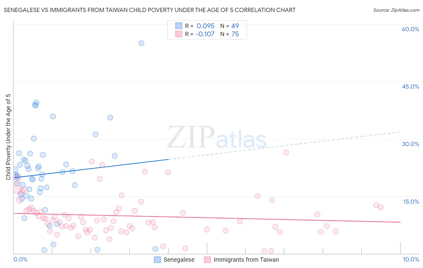 Senegalese vs Immigrants from Taiwan Child Poverty Under the Age of 5