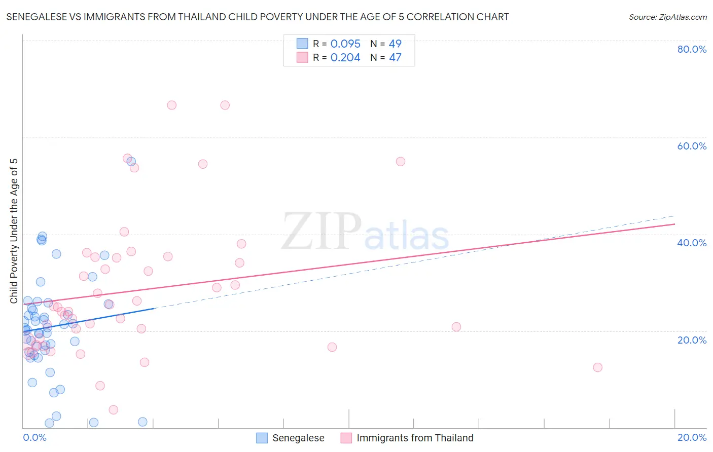 Senegalese vs Immigrants from Thailand Child Poverty Under the Age of 5