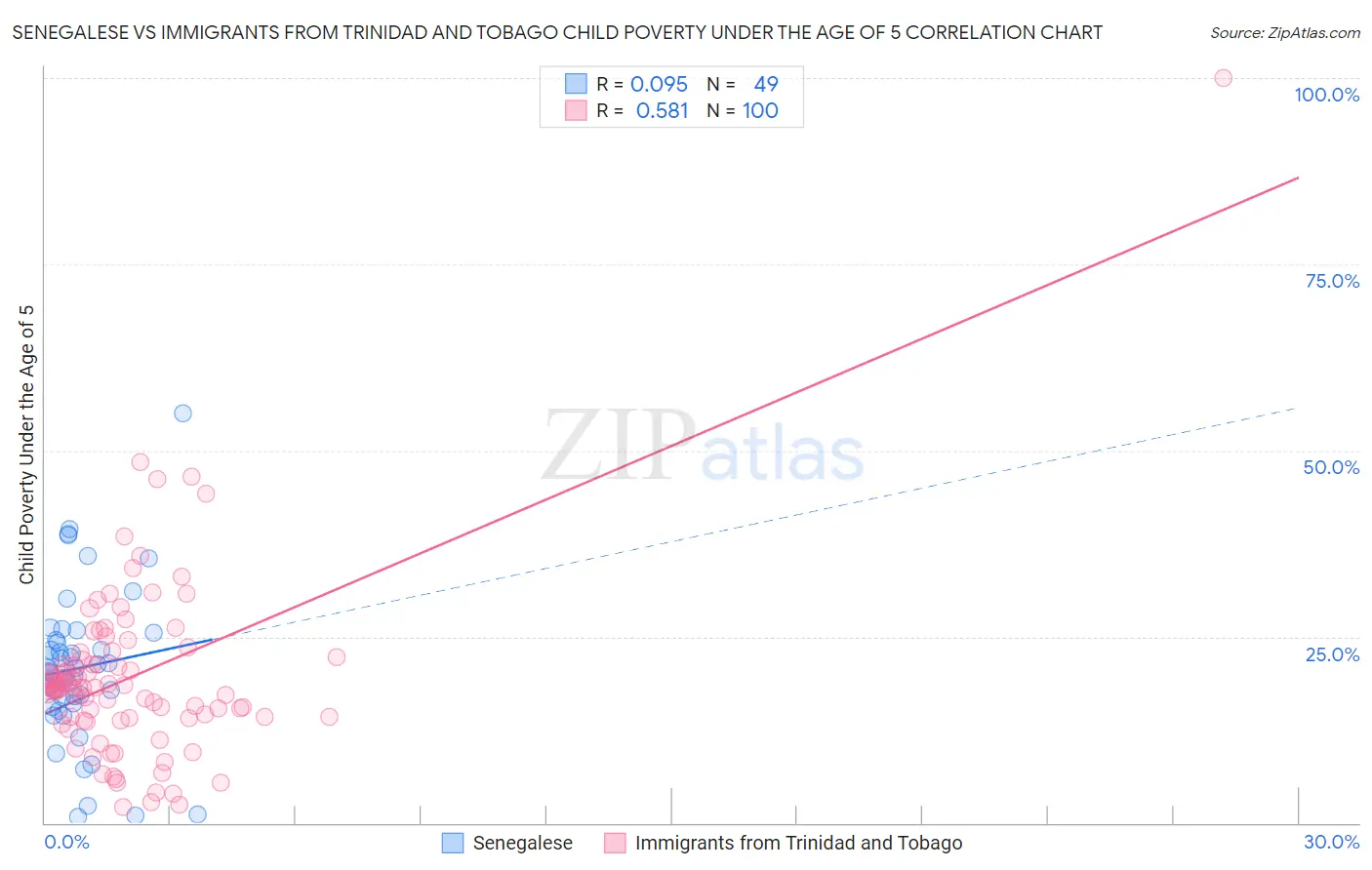 Senegalese vs Immigrants from Trinidad and Tobago Child Poverty Under the Age of 5
