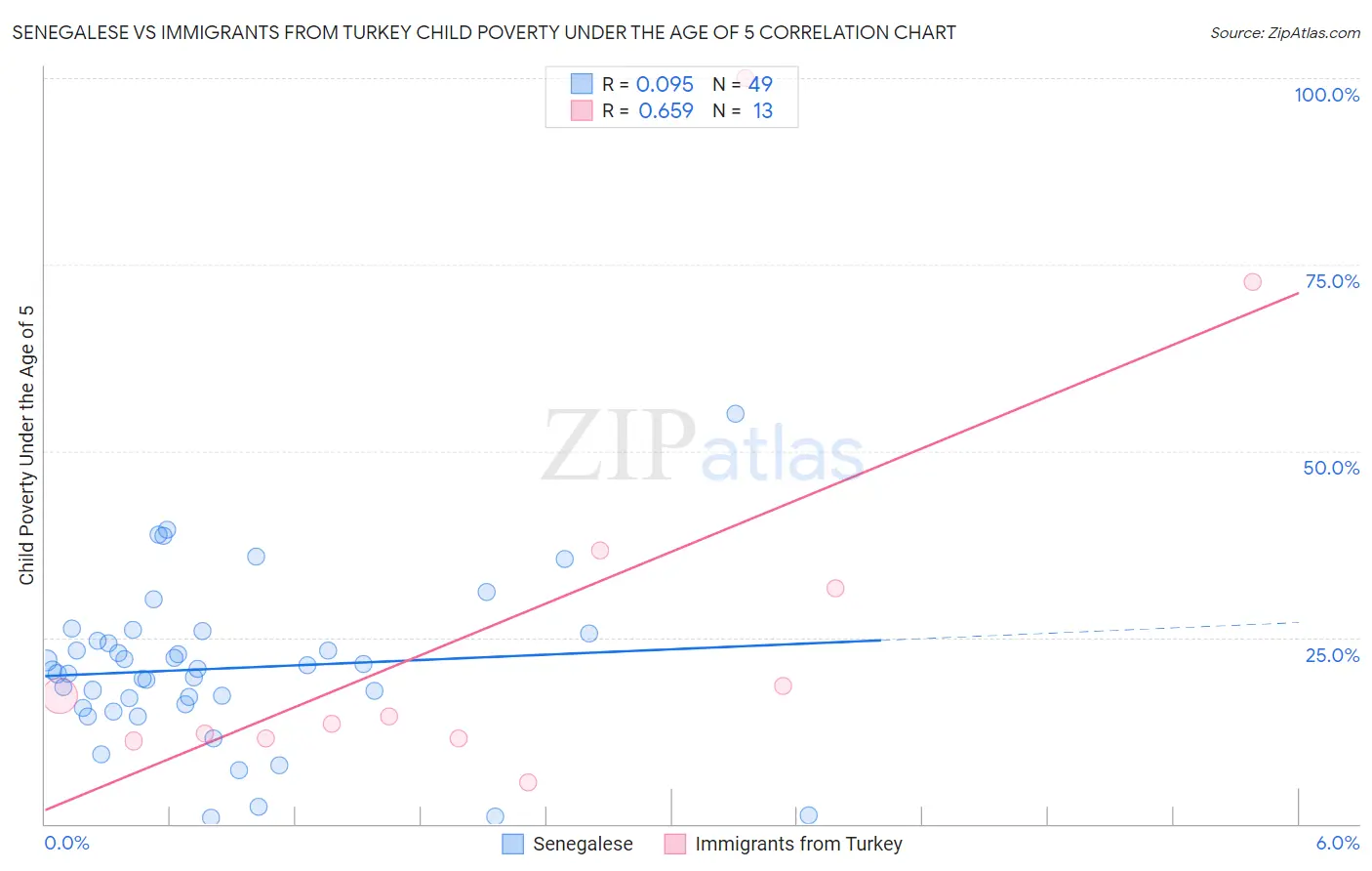 Senegalese vs Immigrants from Turkey Child Poverty Under the Age of 5