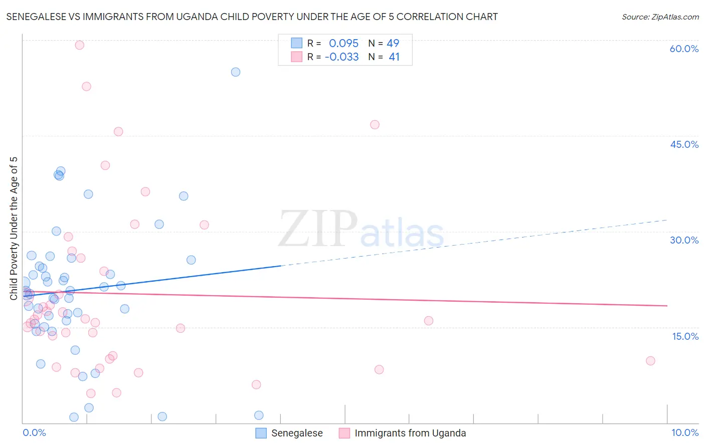 Senegalese vs Immigrants from Uganda Child Poverty Under the Age of 5