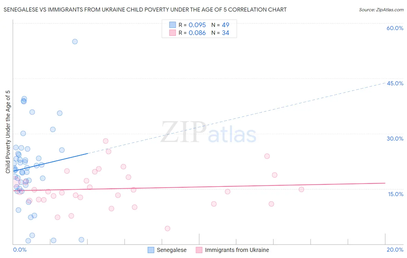 Senegalese vs Immigrants from Ukraine Child Poverty Under the Age of 5