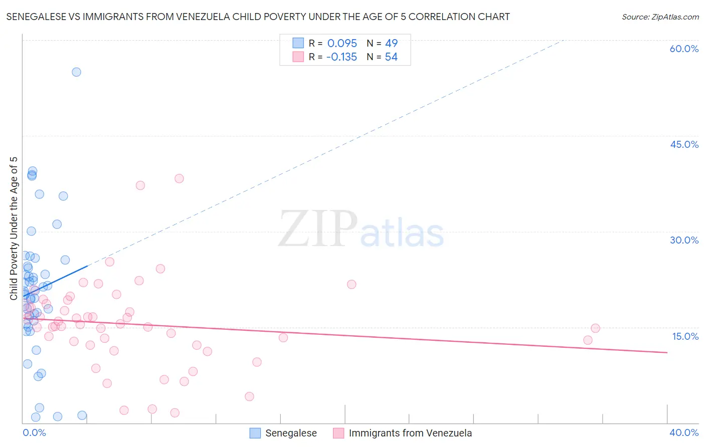Senegalese vs Immigrants from Venezuela Child Poverty Under the Age of 5