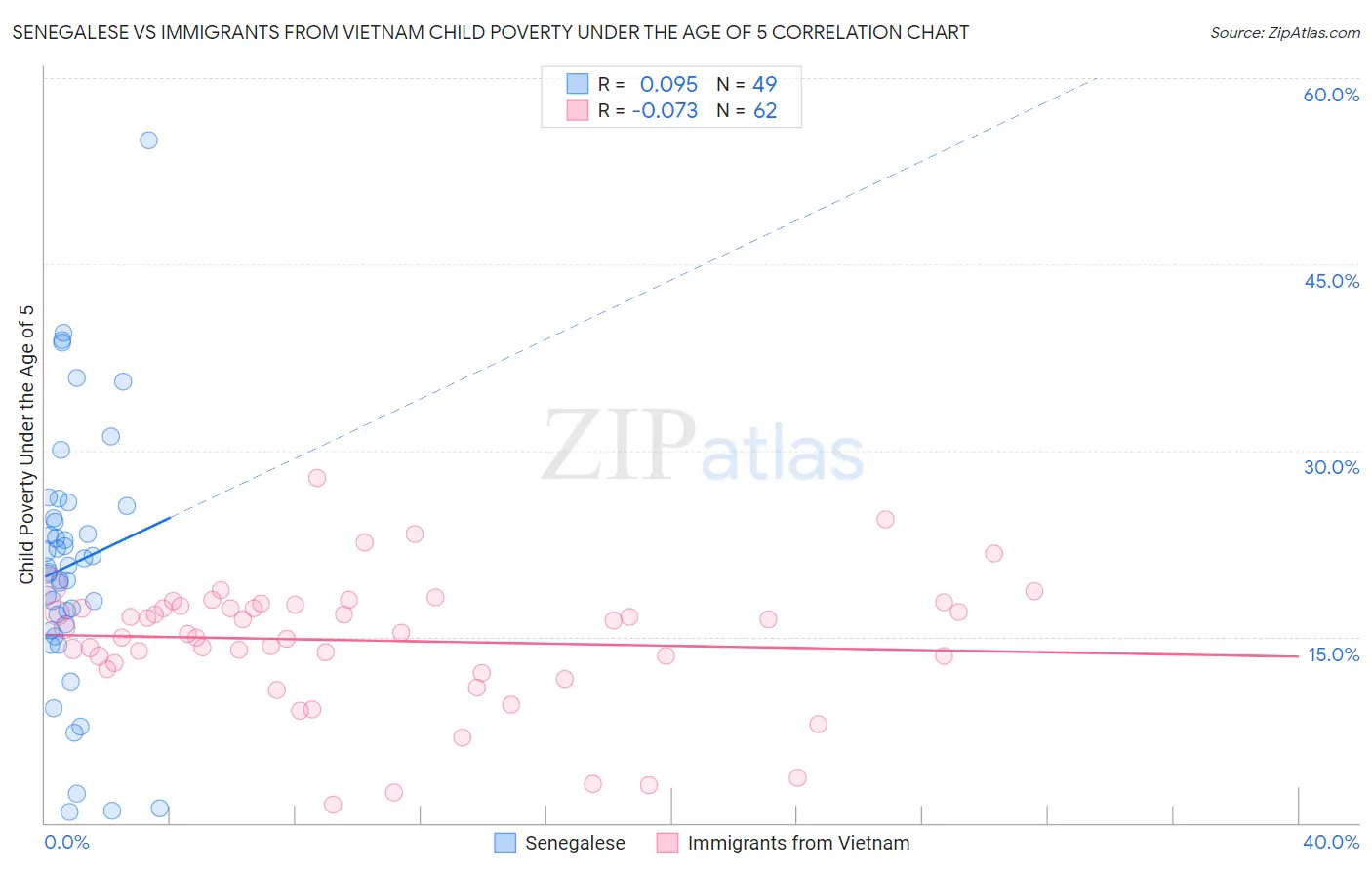 Senegalese vs Immigrants from Vietnam Child Poverty Under the Age of 5