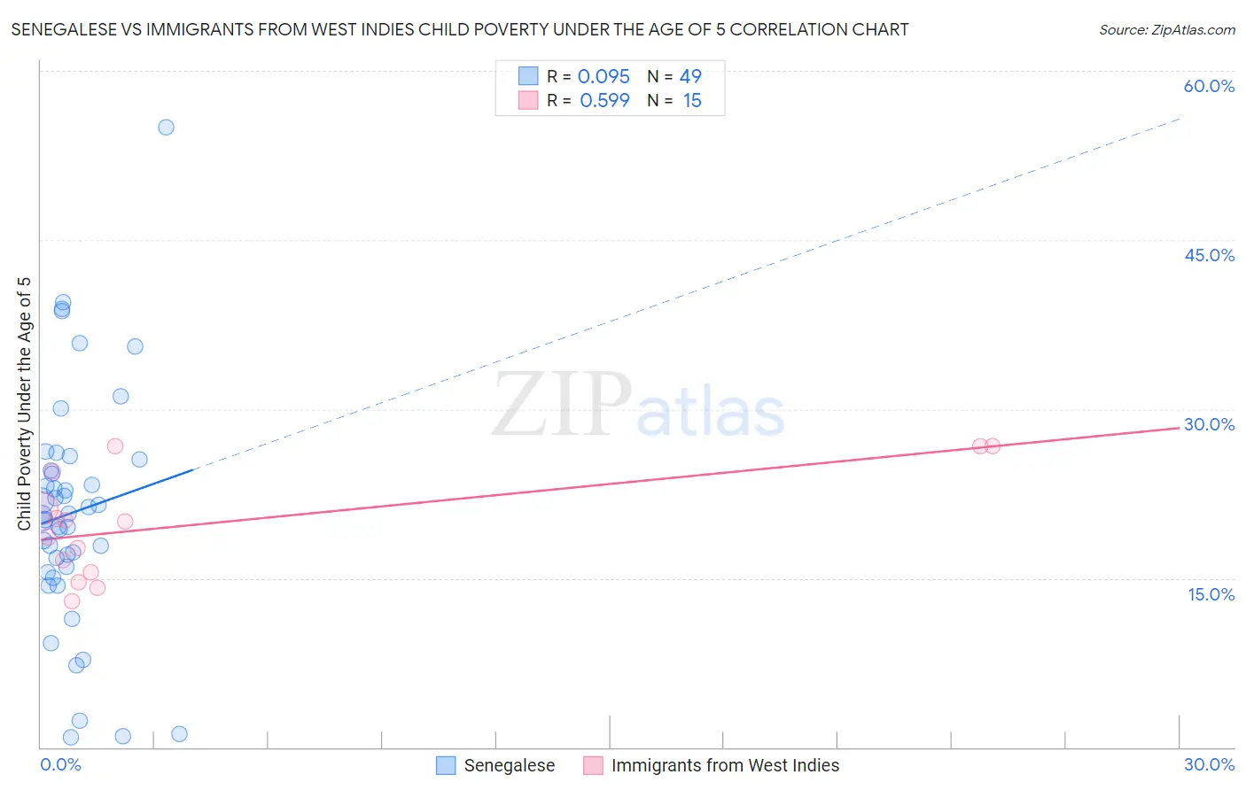 Senegalese vs Immigrants from West Indies Child Poverty Under the Age of 5