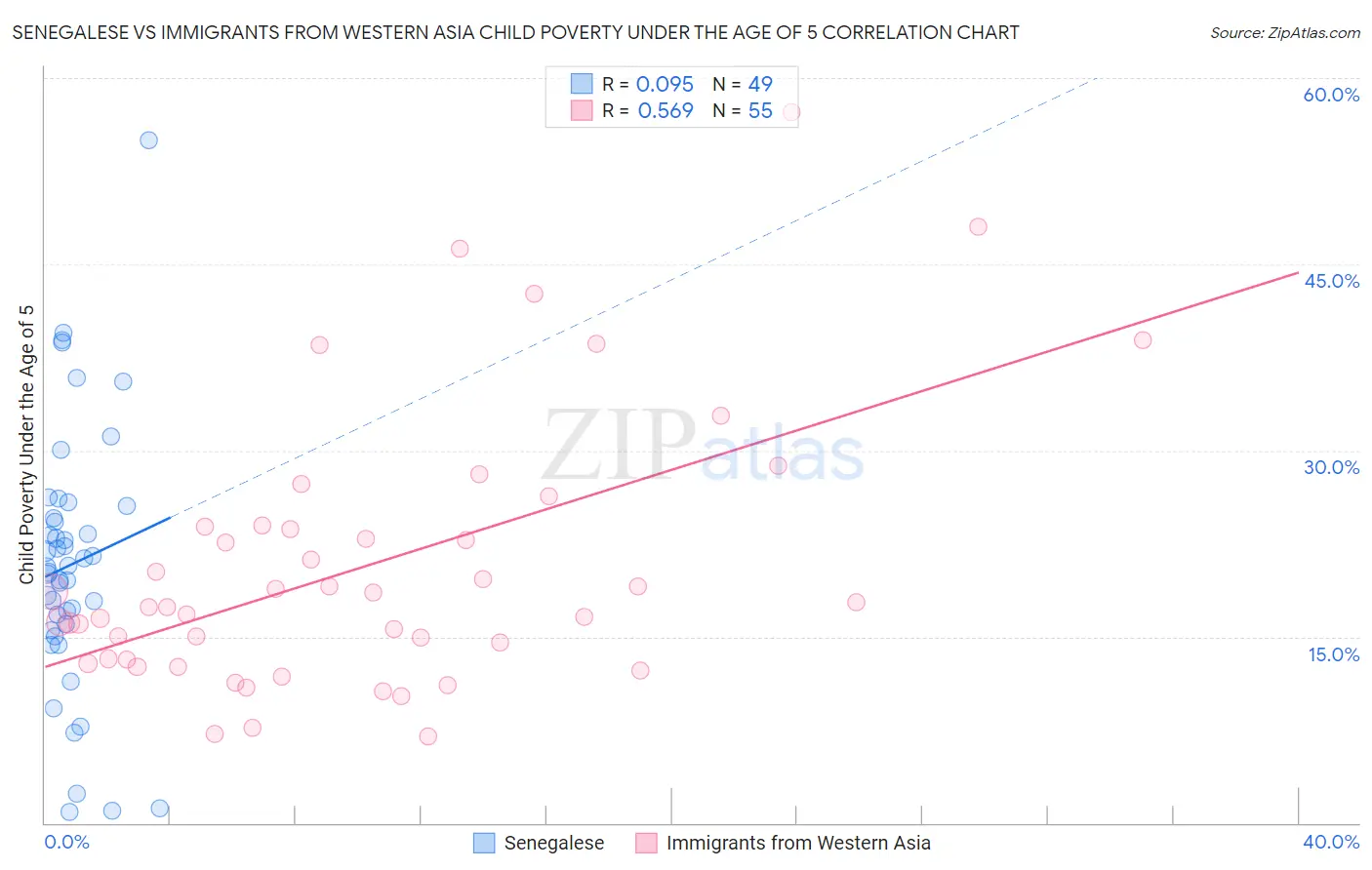 Senegalese vs Immigrants from Western Asia Child Poverty Under the Age of 5