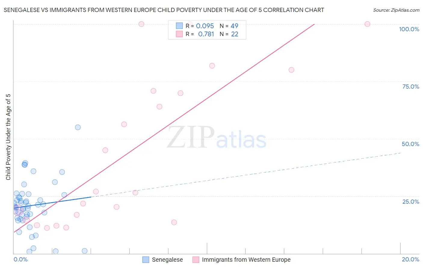 Senegalese vs Immigrants from Western Europe Child Poverty Under the Age of 5