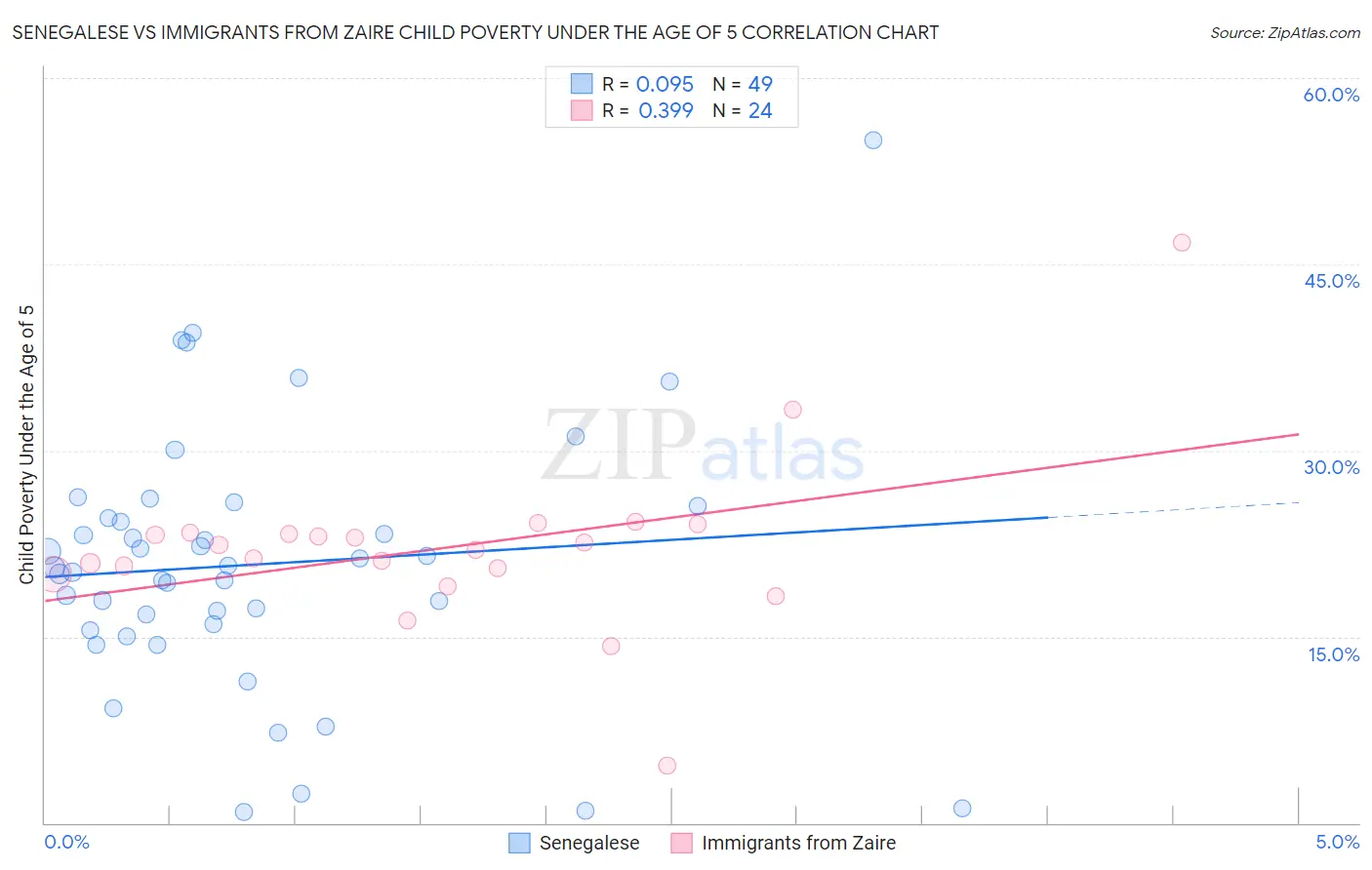 Senegalese vs Immigrants from Zaire Child Poverty Under the Age of 5