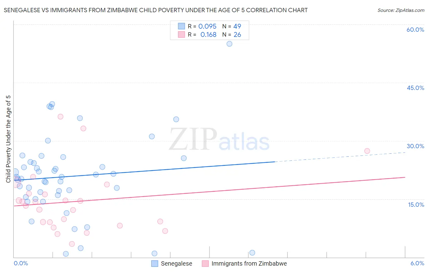 Senegalese vs Immigrants from Zimbabwe Child Poverty Under the Age of 5