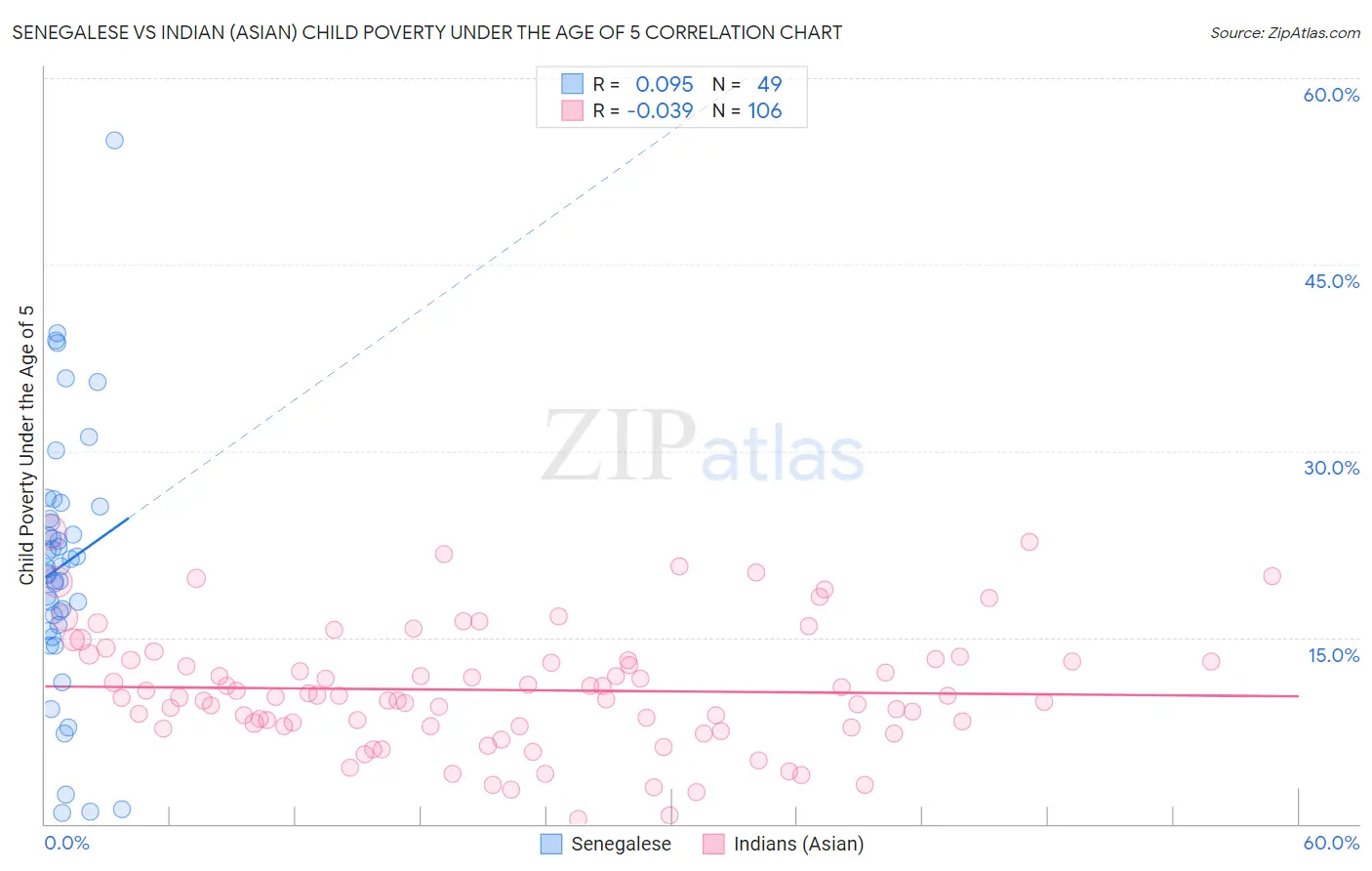 Senegalese vs Indian (Asian) Child Poverty Under the Age of 5