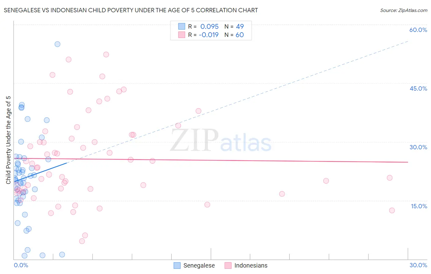 Senegalese vs Indonesian Child Poverty Under the Age of 5