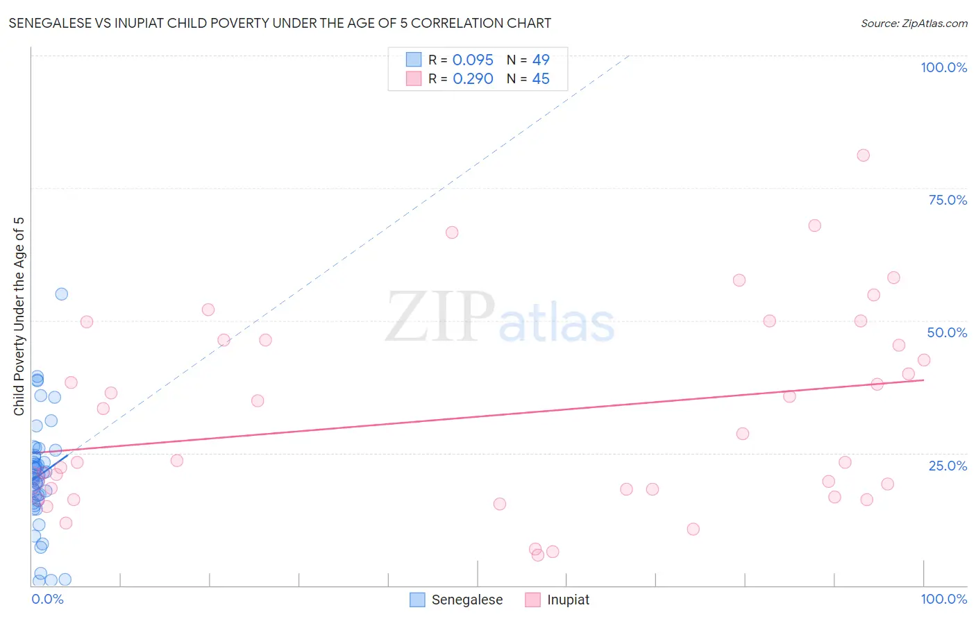 Senegalese vs Inupiat Child Poverty Under the Age of 5