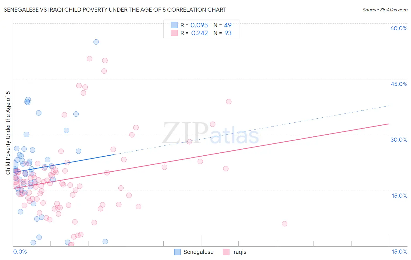 Senegalese vs Iraqi Child Poverty Under the Age of 5