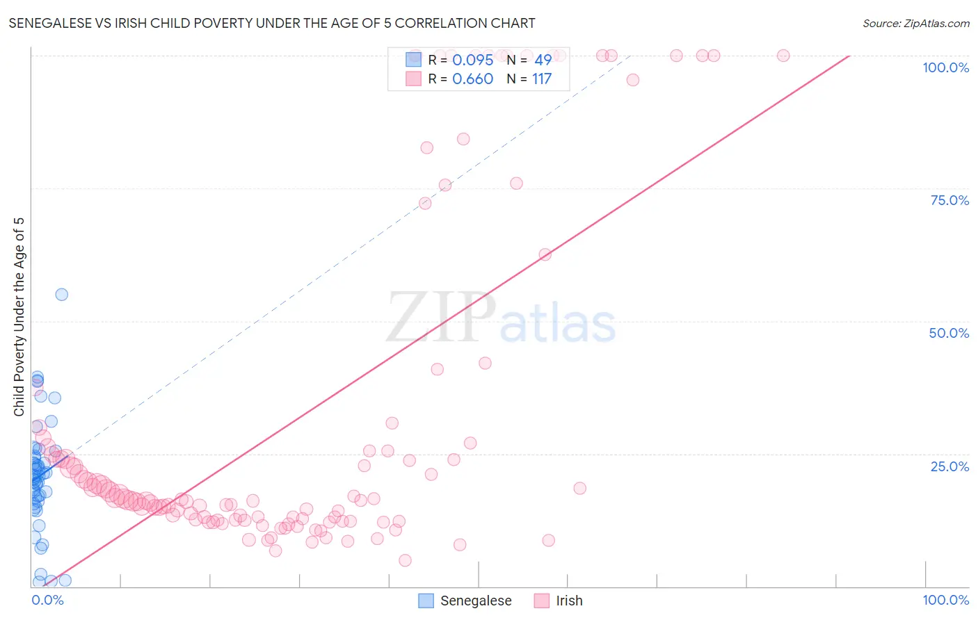Senegalese vs Irish Child Poverty Under the Age of 5