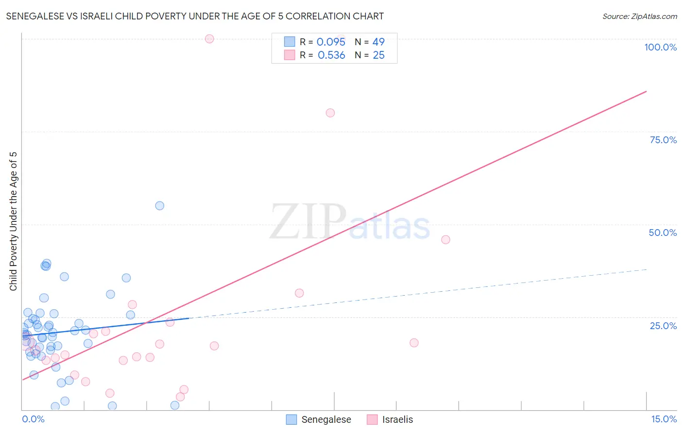 Senegalese vs Israeli Child Poverty Under the Age of 5