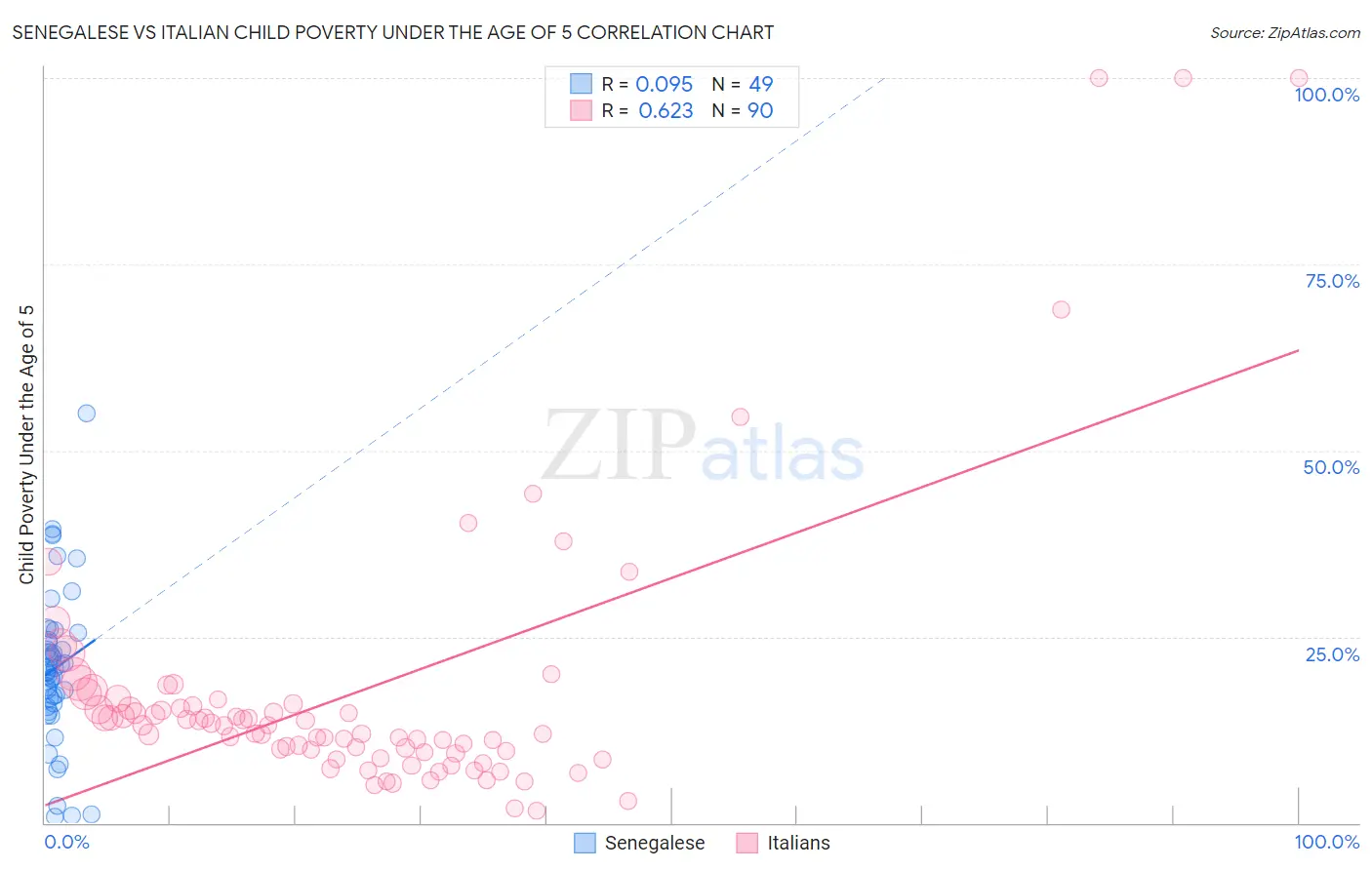 Senegalese vs Italian Child Poverty Under the Age of 5