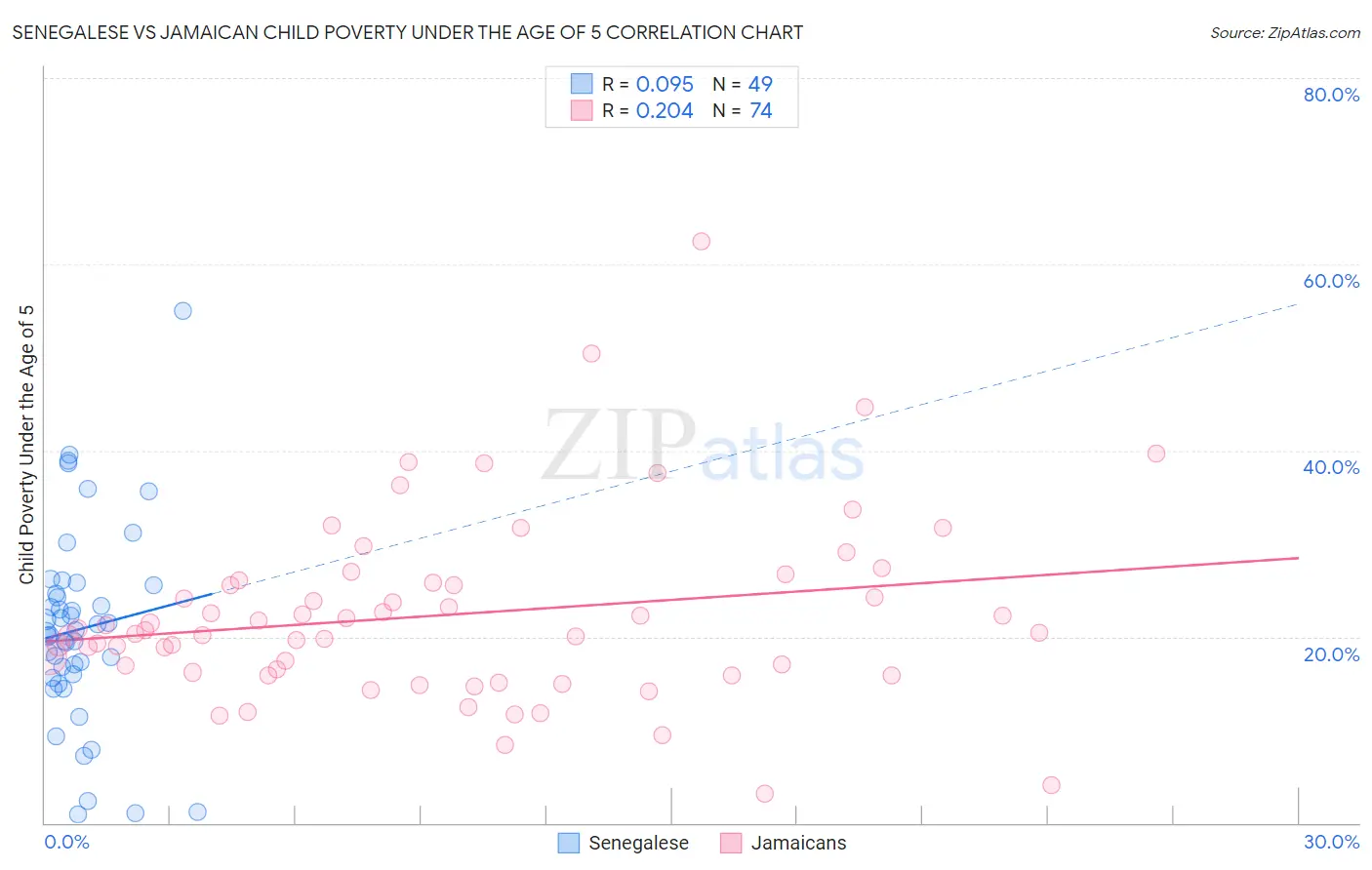 Senegalese vs Jamaican Child Poverty Under the Age of 5