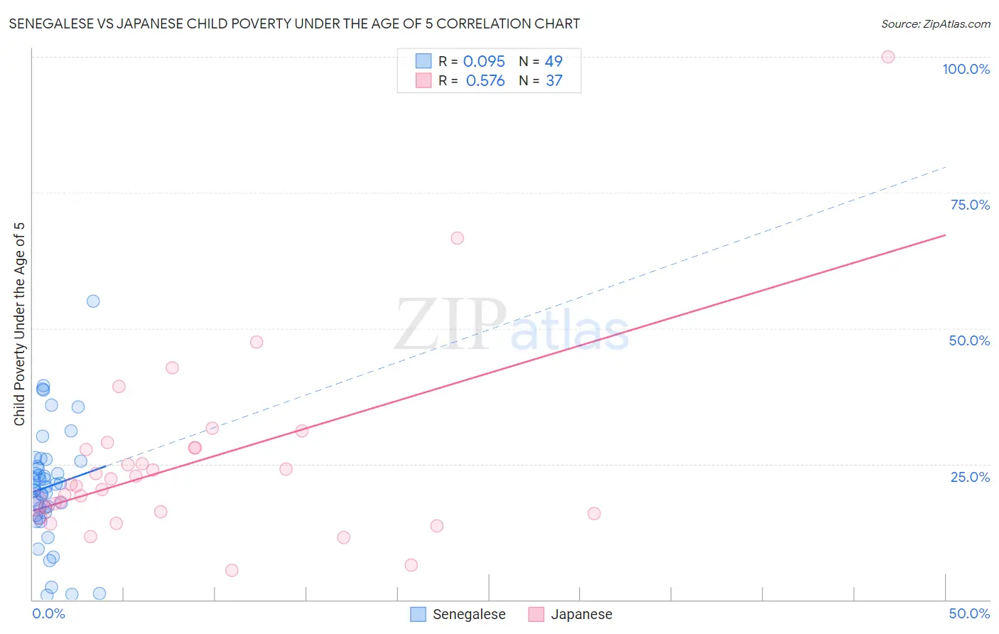 Senegalese vs Japanese Child Poverty Under the Age of 5