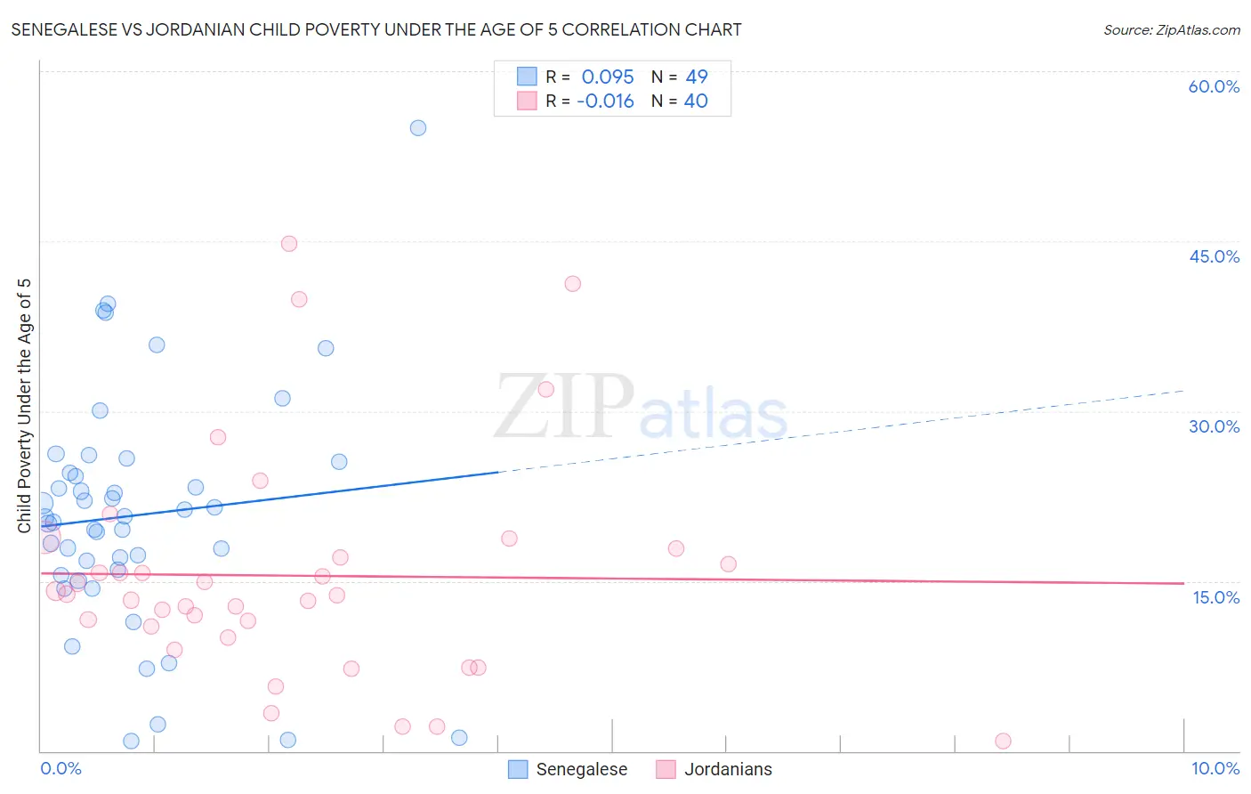 Senegalese vs Jordanian Child Poverty Under the Age of 5