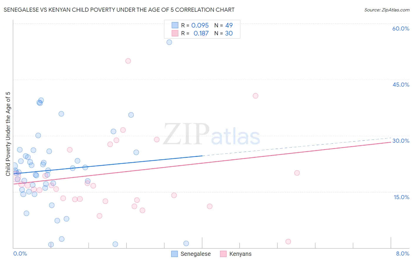 Senegalese vs Kenyan Child Poverty Under the Age of 5