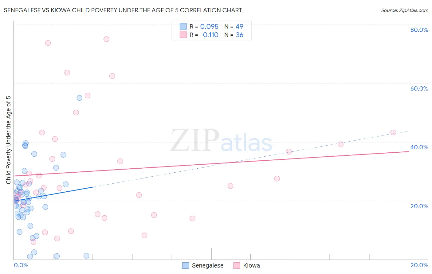 Senegalese vs Kiowa Child Poverty Under the Age of 5