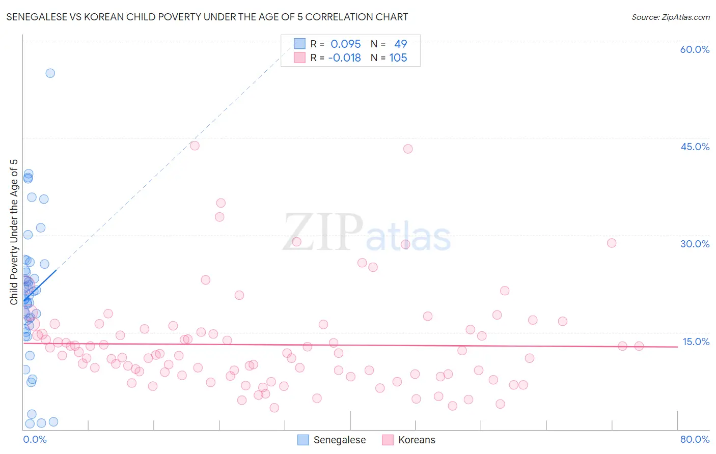 Senegalese vs Korean Child Poverty Under the Age of 5