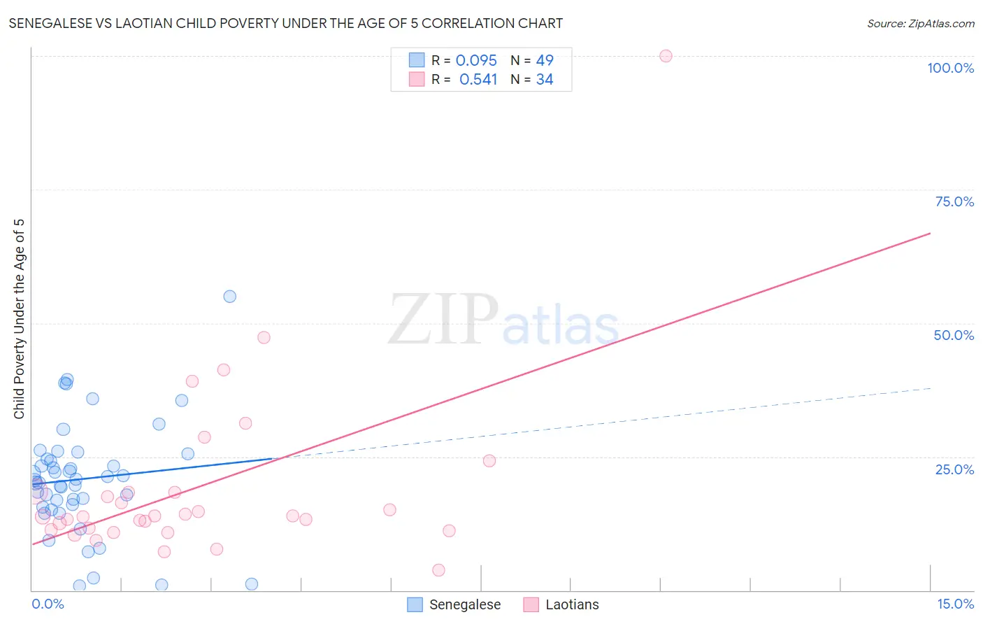 Senegalese vs Laotian Child Poverty Under the Age of 5