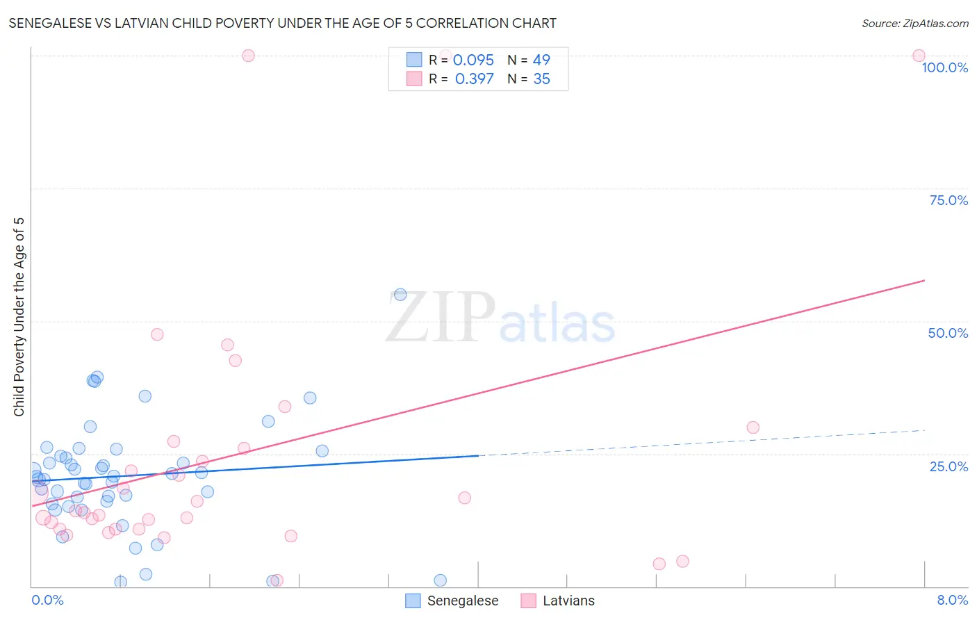 Senegalese vs Latvian Child Poverty Under the Age of 5