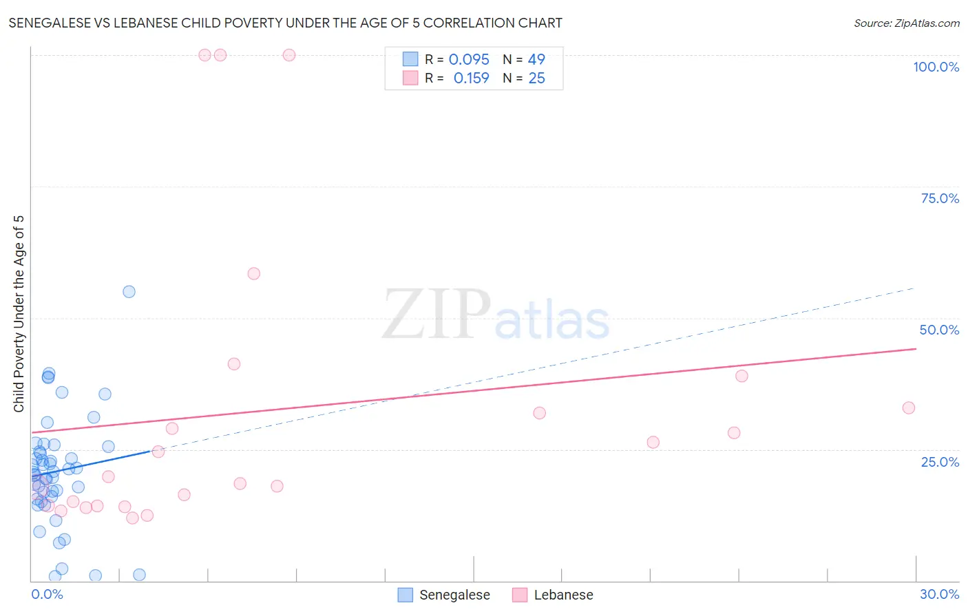 Senegalese vs Lebanese Child Poverty Under the Age of 5