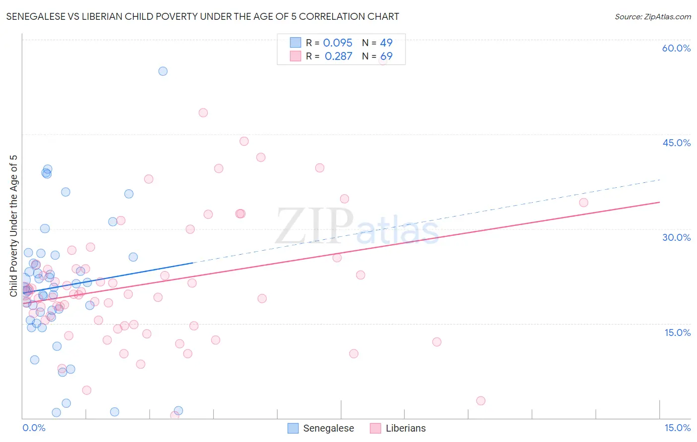 Senegalese vs Liberian Child Poverty Under the Age of 5