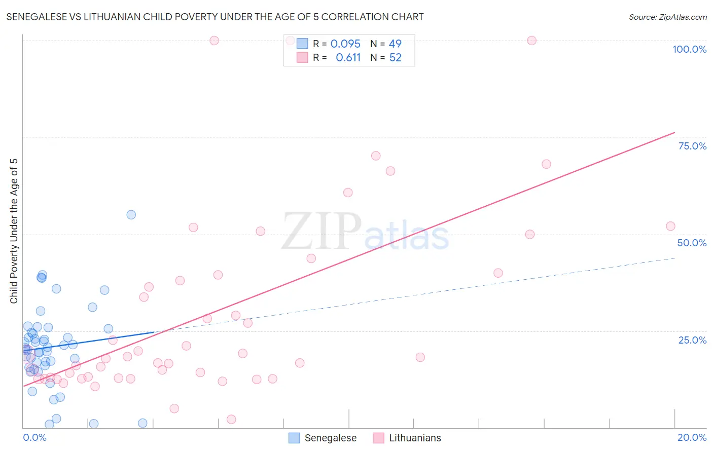 Senegalese vs Lithuanian Child Poverty Under the Age of 5