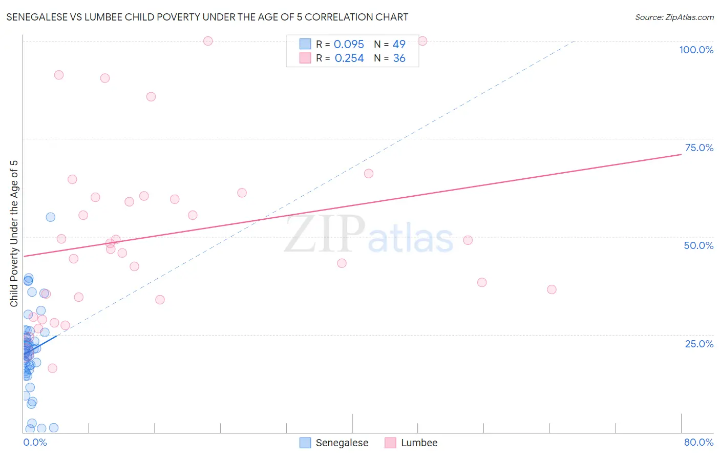 Senegalese vs Lumbee Child Poverty Under the Age of 5