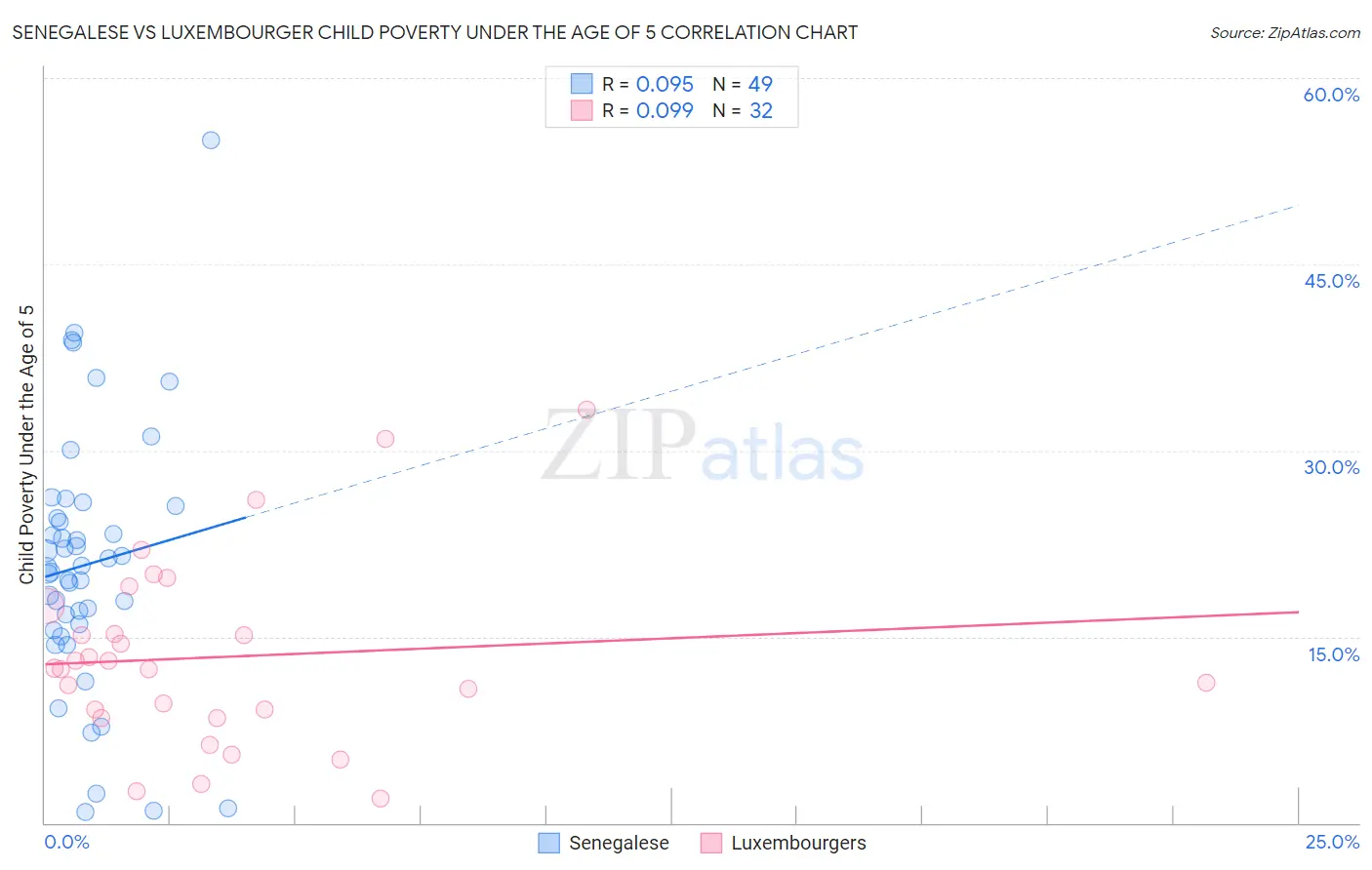 Senegalese vs Luxembourger Child Poverty Under the Age of 5