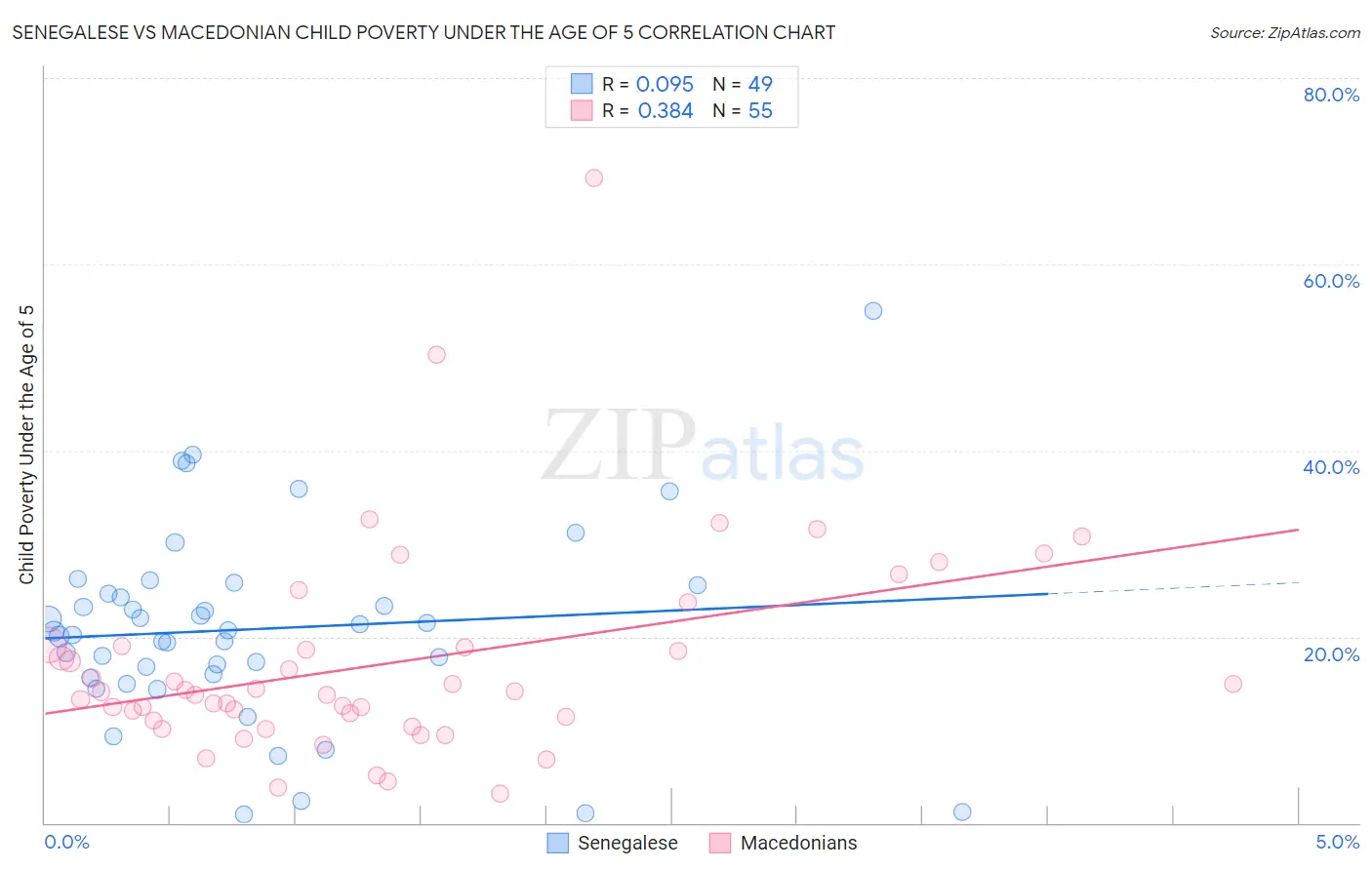 Senegalese vs Macedonian Child Poverty Under the Age of 5