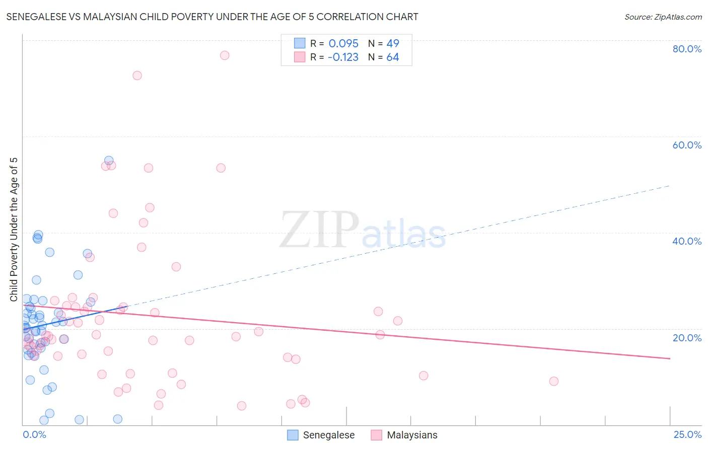 Senegalese vs Malaysian Child Poverty Under the Age of 5