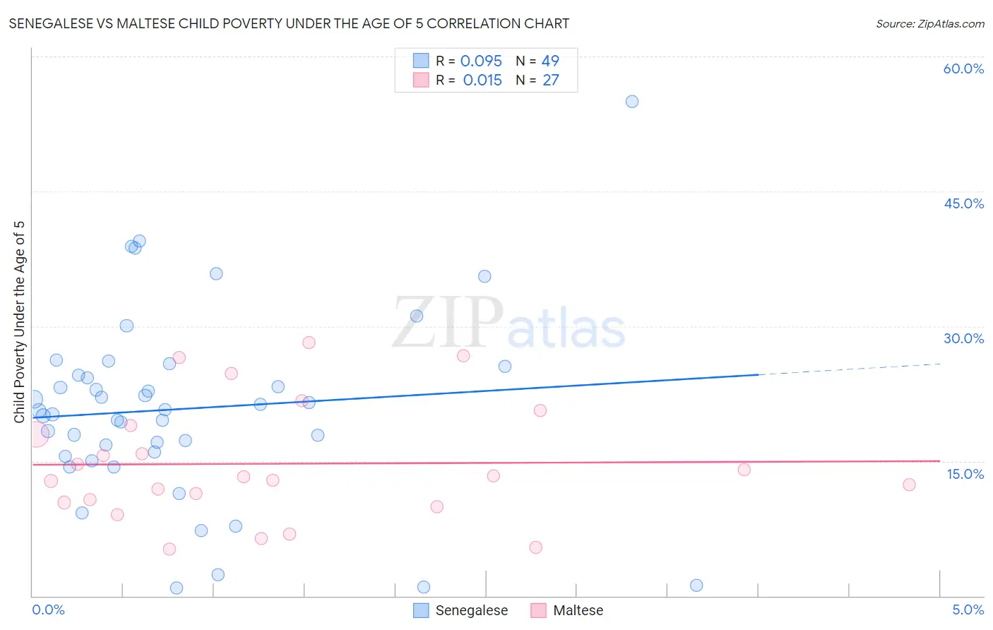 Senegalese vs Maltese Child Poverty Under the Age of 5