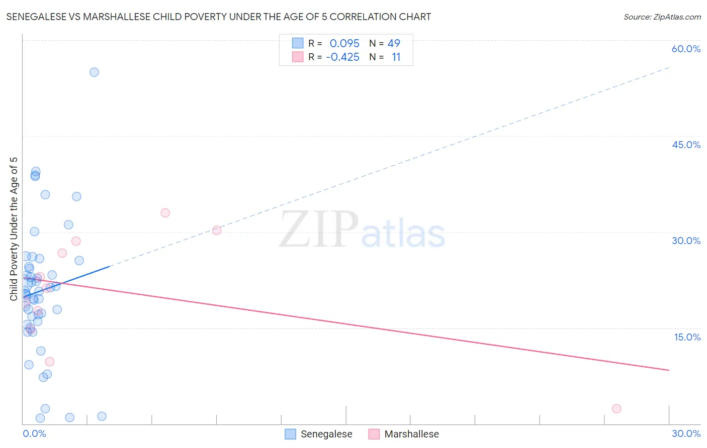 Senegalese vs Marshallese Child Poverty Under the Age of 5
