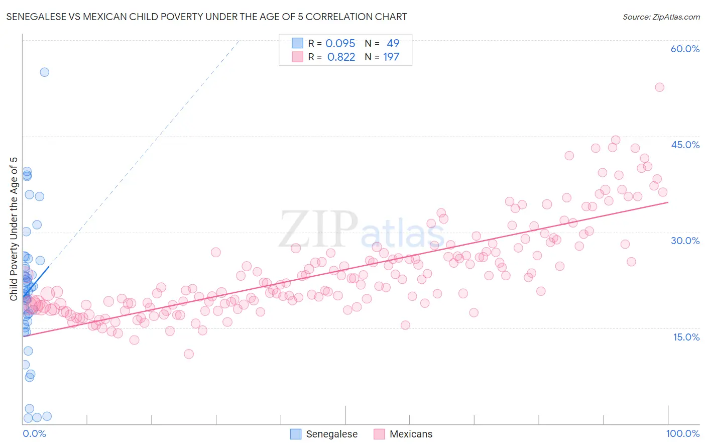 Senegalese vs Mexican Child Poverty Under the Age of 5