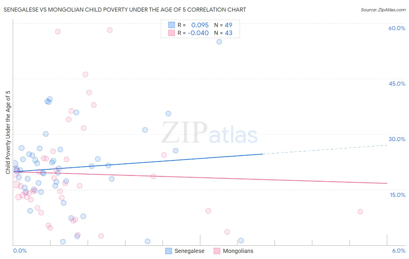 Senegalese vs Mongolian Child Poverty Under the Age of 5