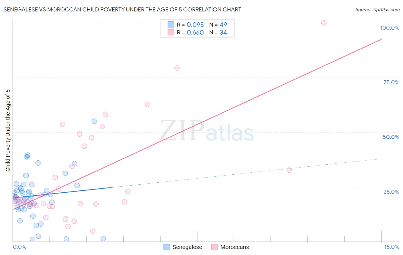 Senegalese vs Moroccan Child Poverty Under the Age of 5