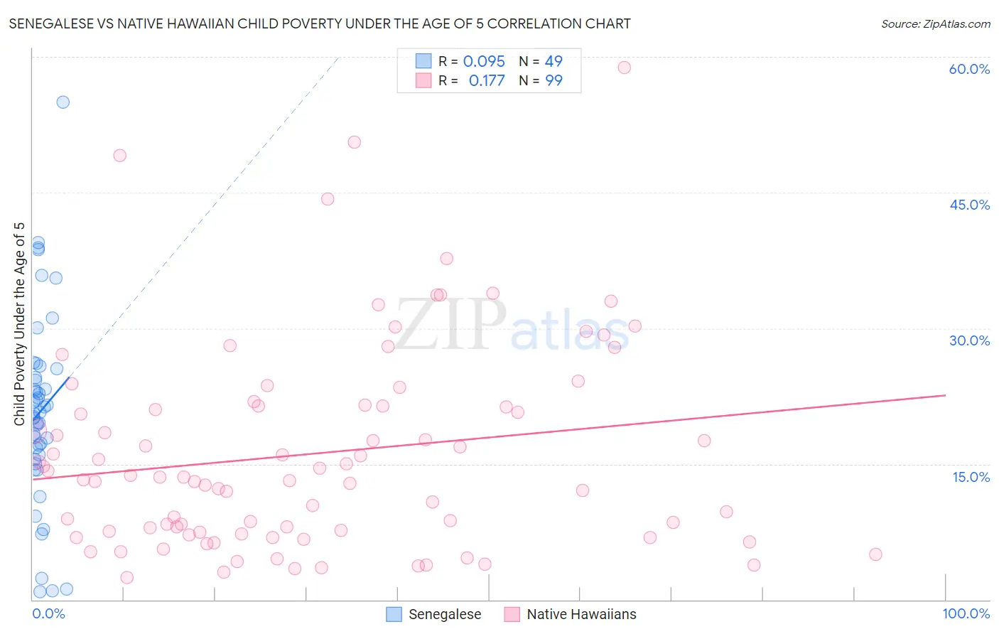 Senegalese vs Native Hawaiian Child Poverty Under the Age of 5