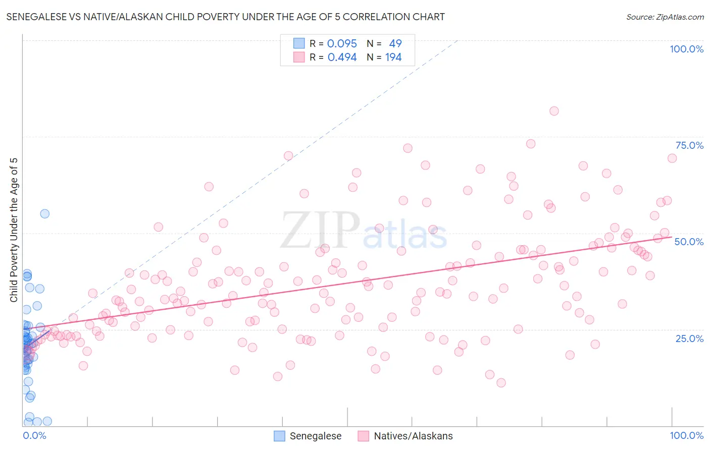 Senegalese vs Native/Alaskan Child Poverty Under the Age of 5