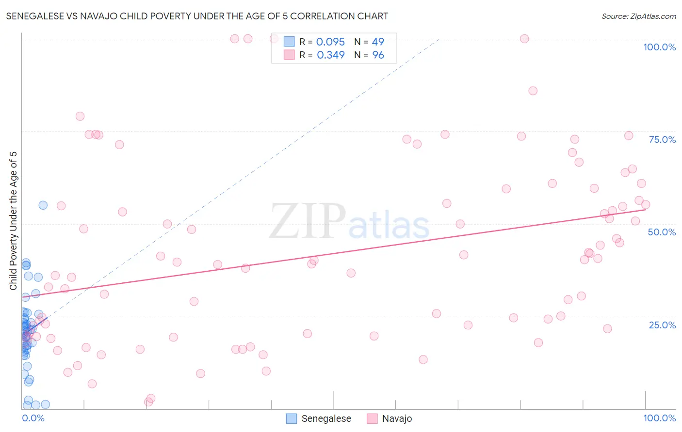 Senegalese vs Navajo Child Poverty Under the Age of 5