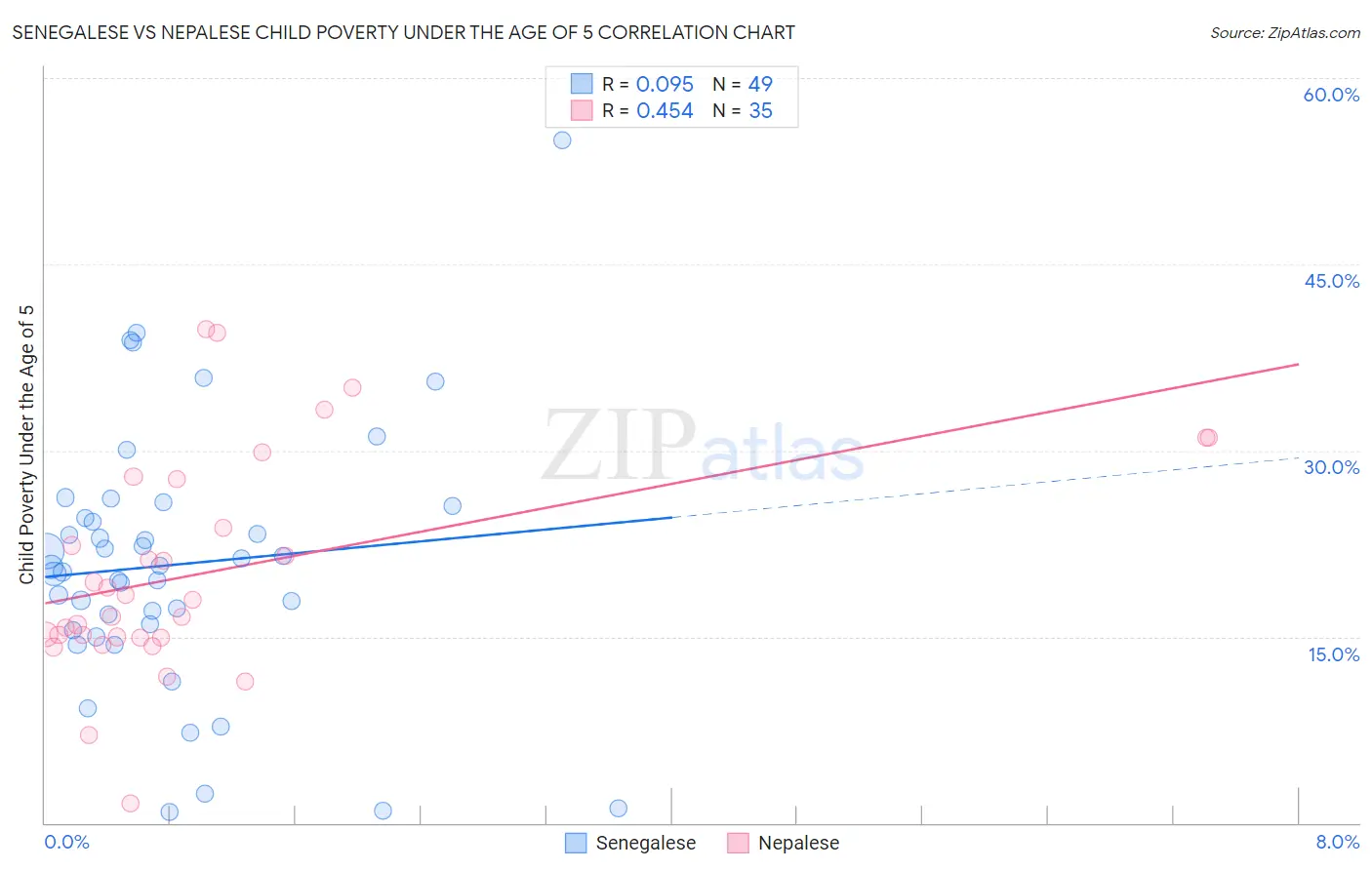 Senegalese vs Nepalese Child Poverty Under the Age of 5