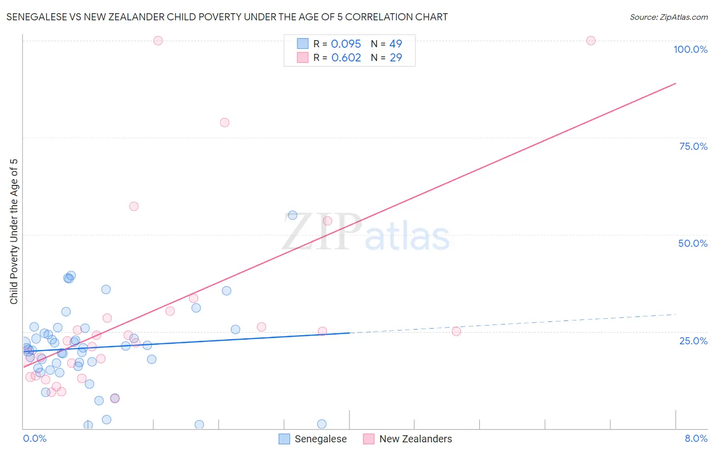 Senegalese vs New Zealander Child Poverty Under the Age of 5