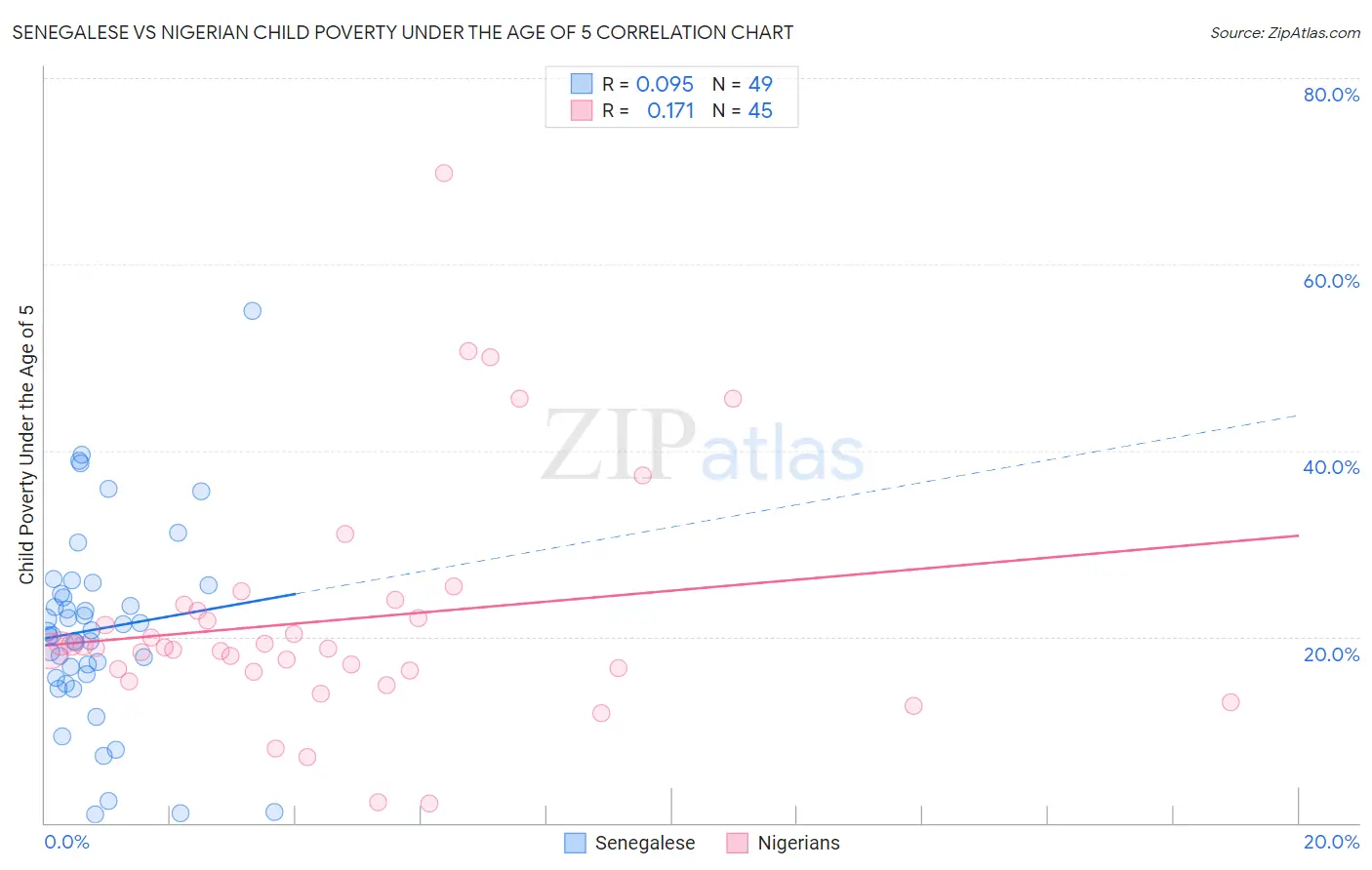 Senegalese vs Nigerian Child Poverty Under the Age of 5