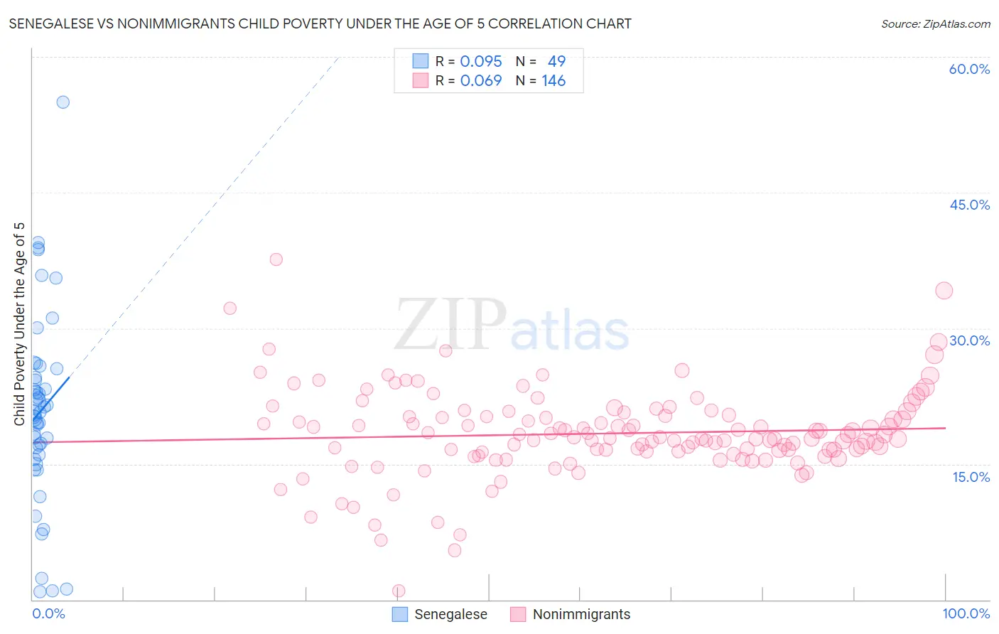Senegalese vs Nonimmigrants Child Poverty Under the Age of 5