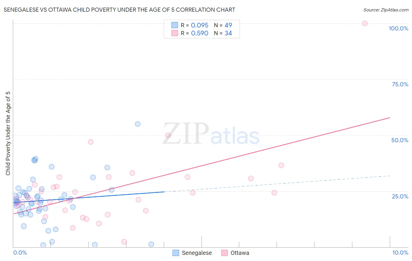 Senegalese vs Ottawa Child Poverty Under the Age of 5